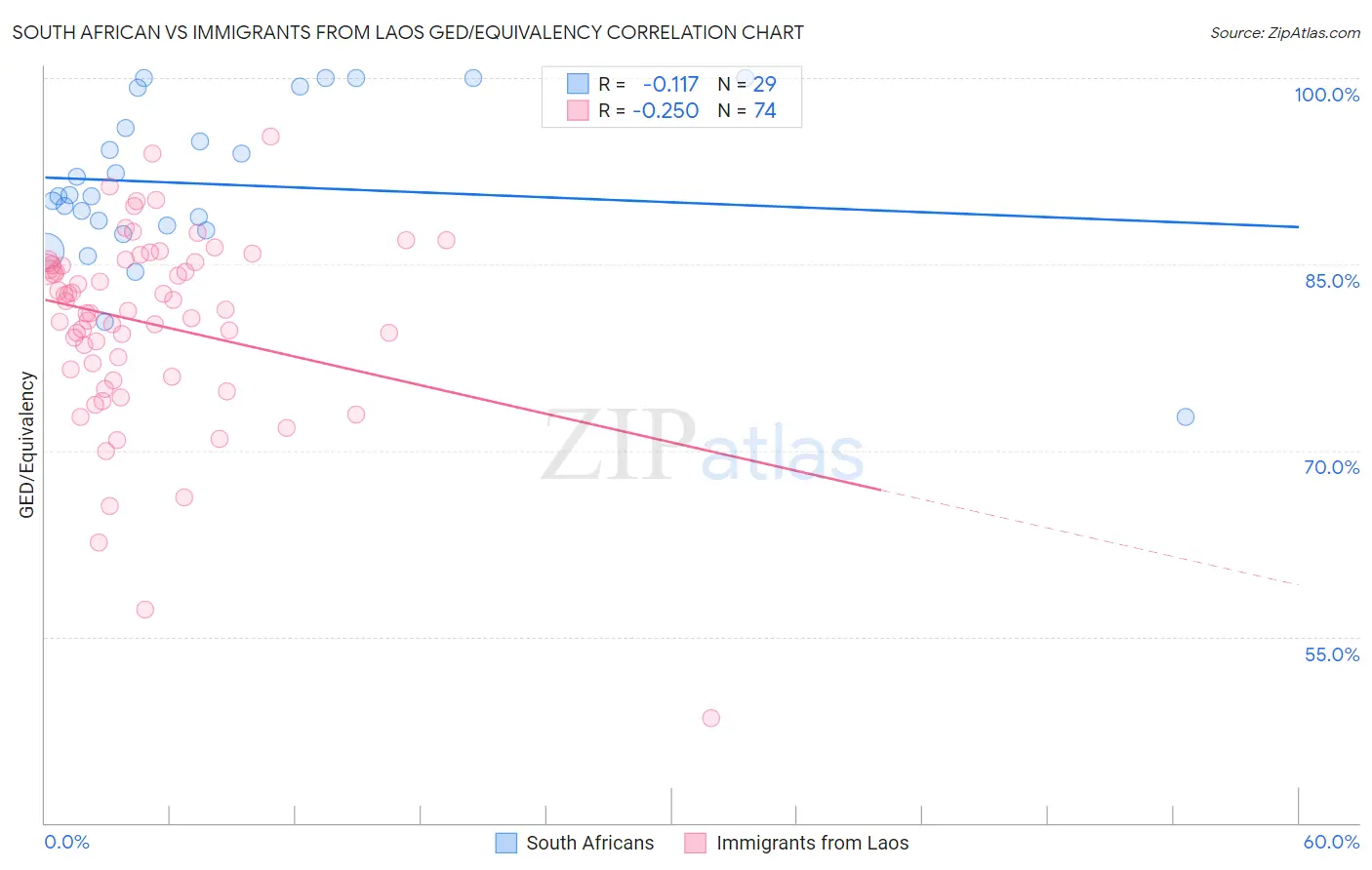 South African vs Immigrants from Laos GED/Equivalency