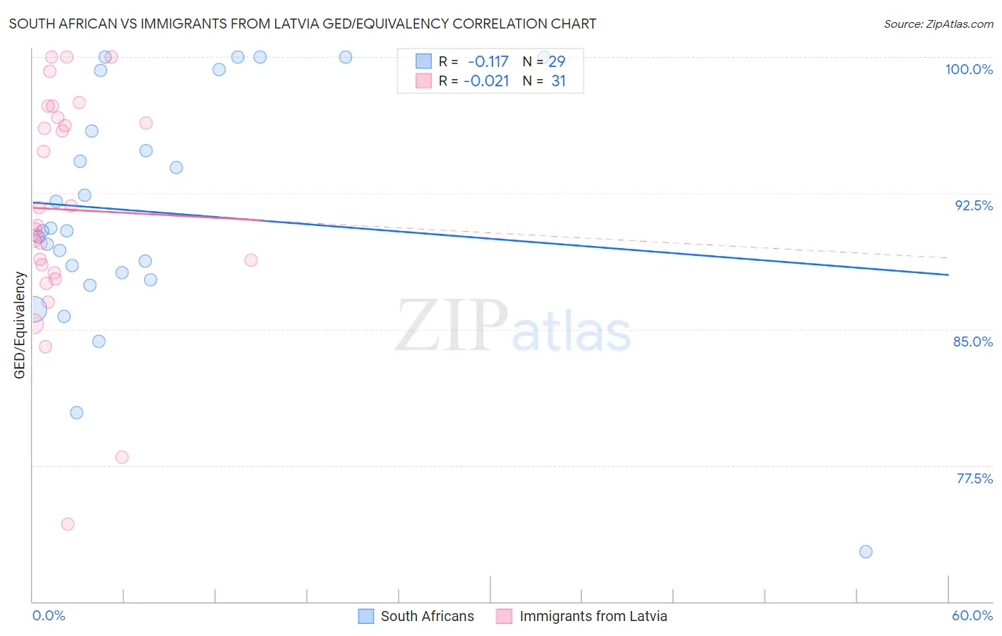 South African vs Immigrants from Latvia GED/Equivalency