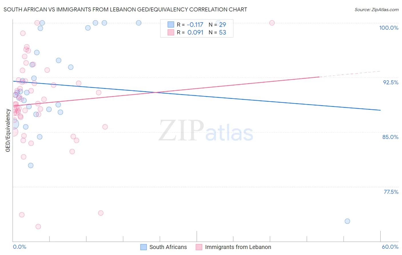 South African vs Immigrants from Lebanon GED/Equivalency