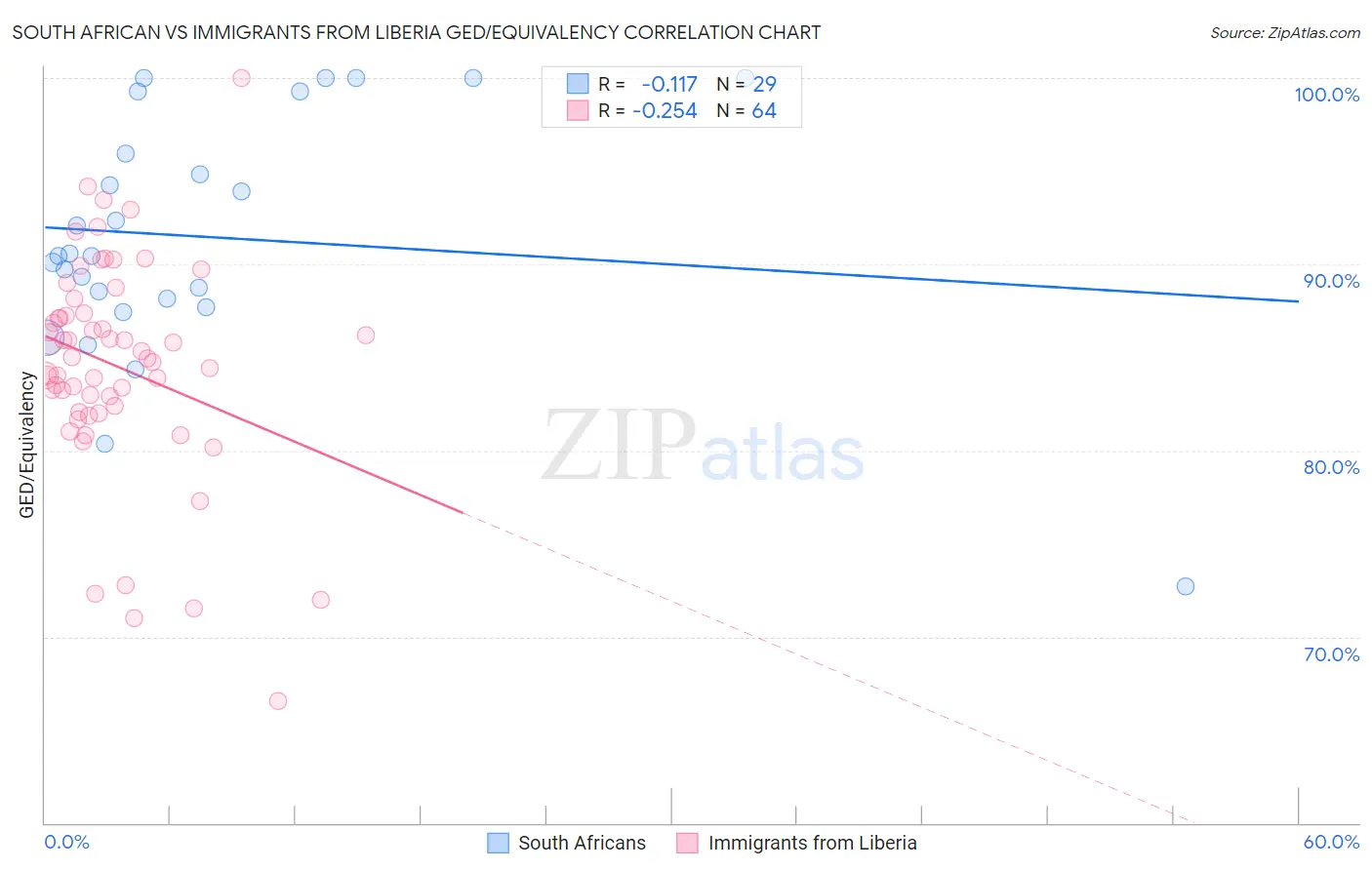 South African vs Immigrants from Liberia GED/Equivalency