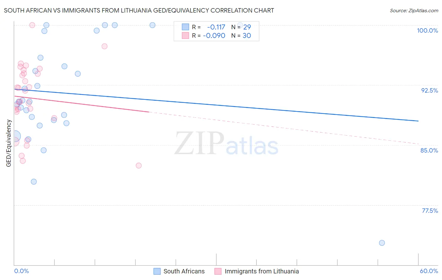 South African vs Immigrants from Lithuania GED/Equivalency