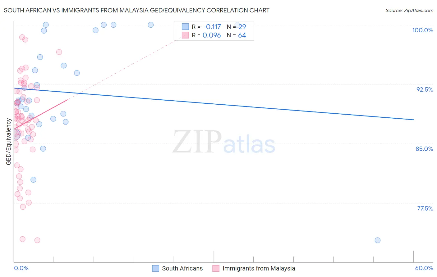 South African vs Immigrants from Malaysia GED/Equivalency