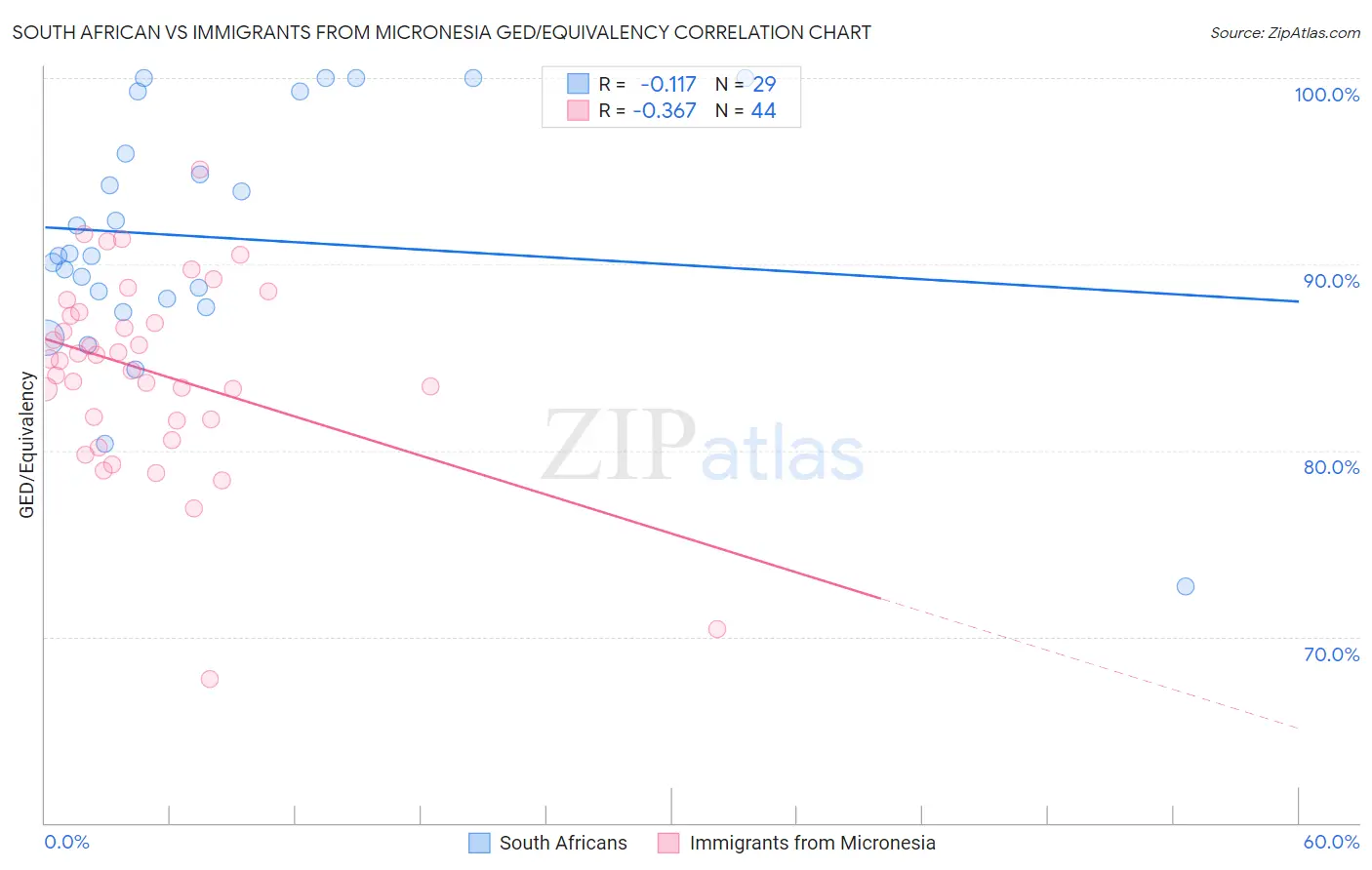 South African vs Immigrants from Micronesia GED/Equivalency