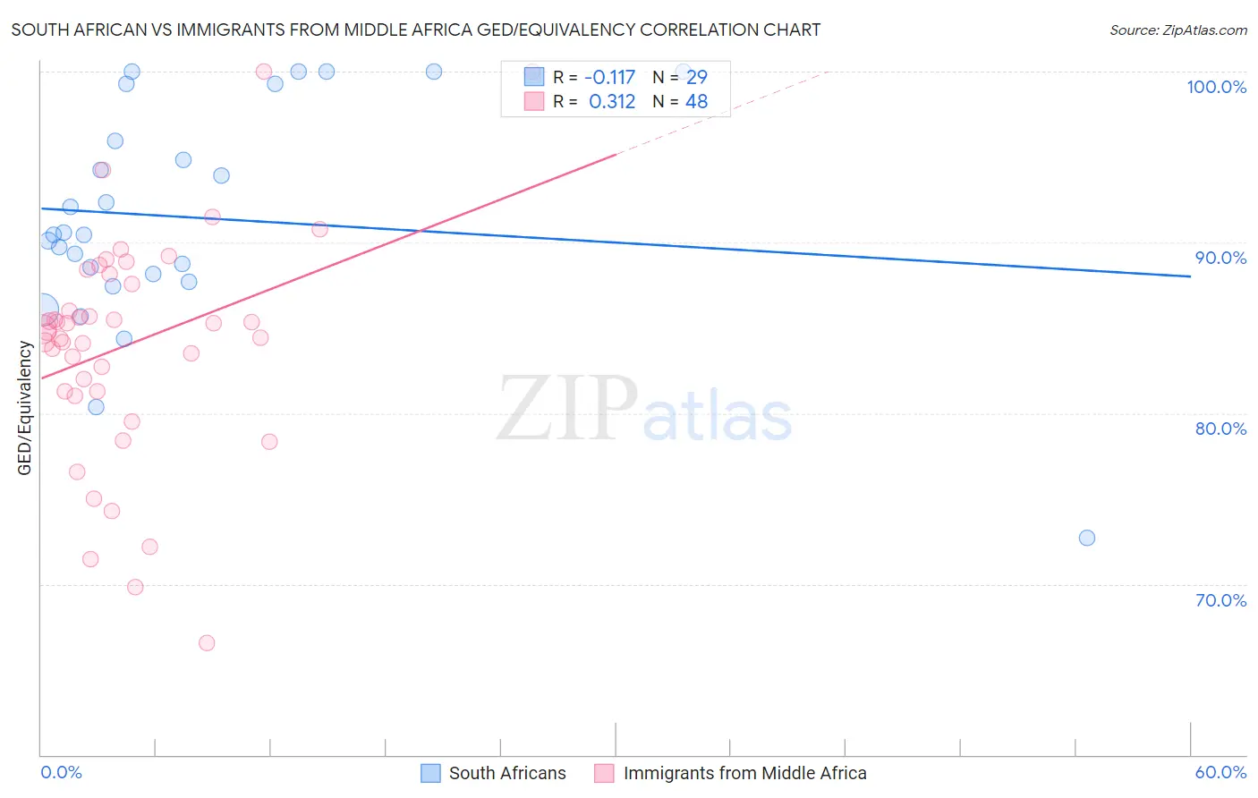 South African vs Immigrants from Middle Africa GED/Equivalency