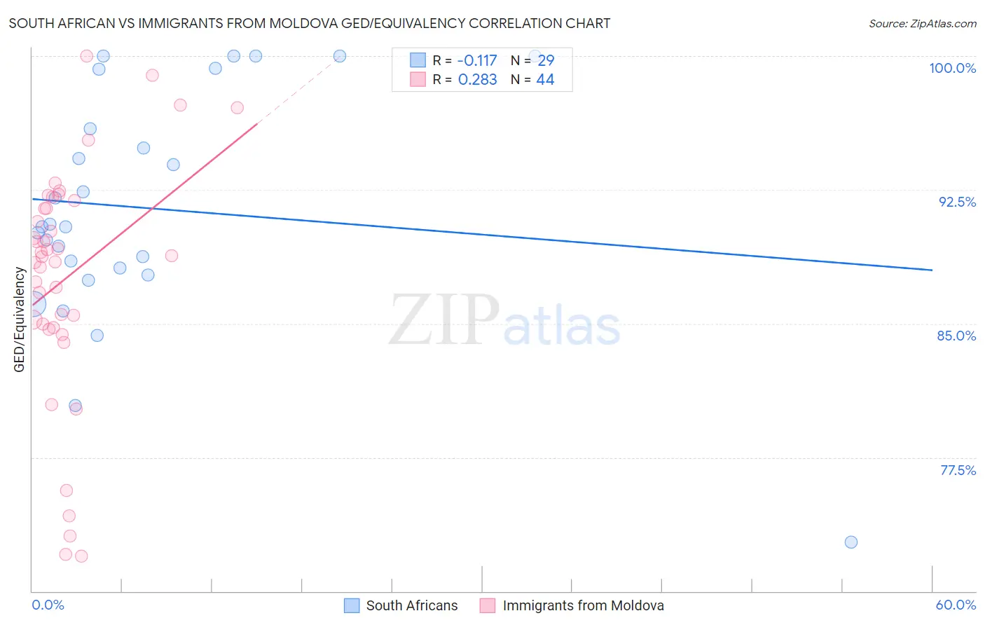 South African vs Immigrants from Moldova GED/Equivalency