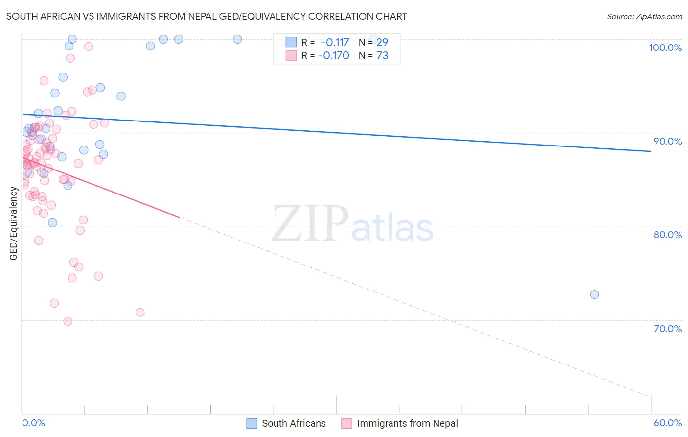 South African vs Immigrants from Nepal GED/Equivalency