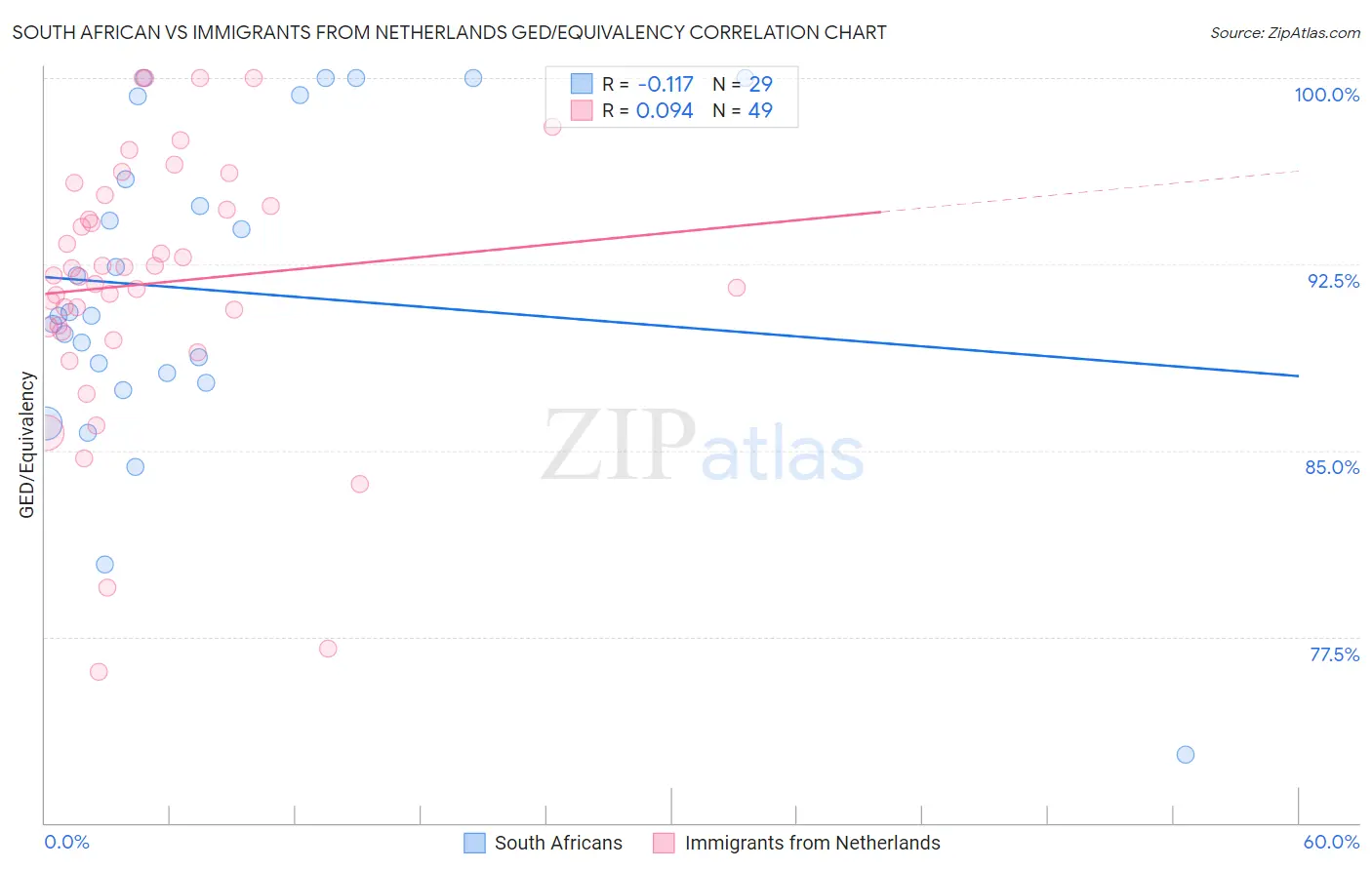 South African vs Immigrants from Netherlands GED/Equivalency