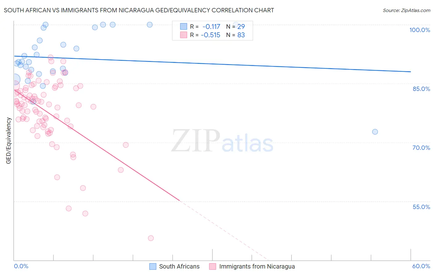 South African vs Immigrants from Nicaragua GED/Equivalency