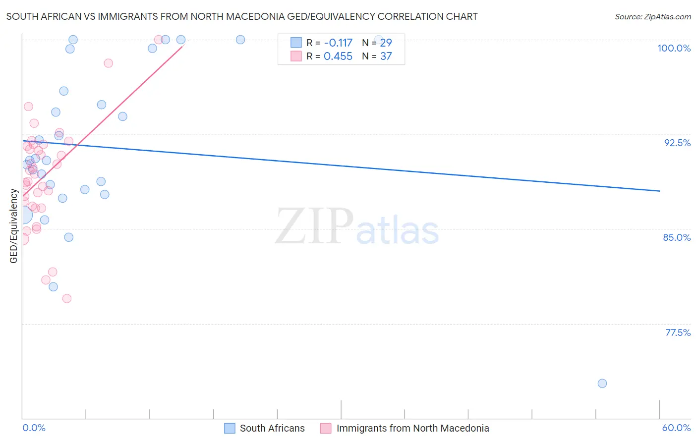 South African vs Immigrants from North Macedonia GED/Equivalency