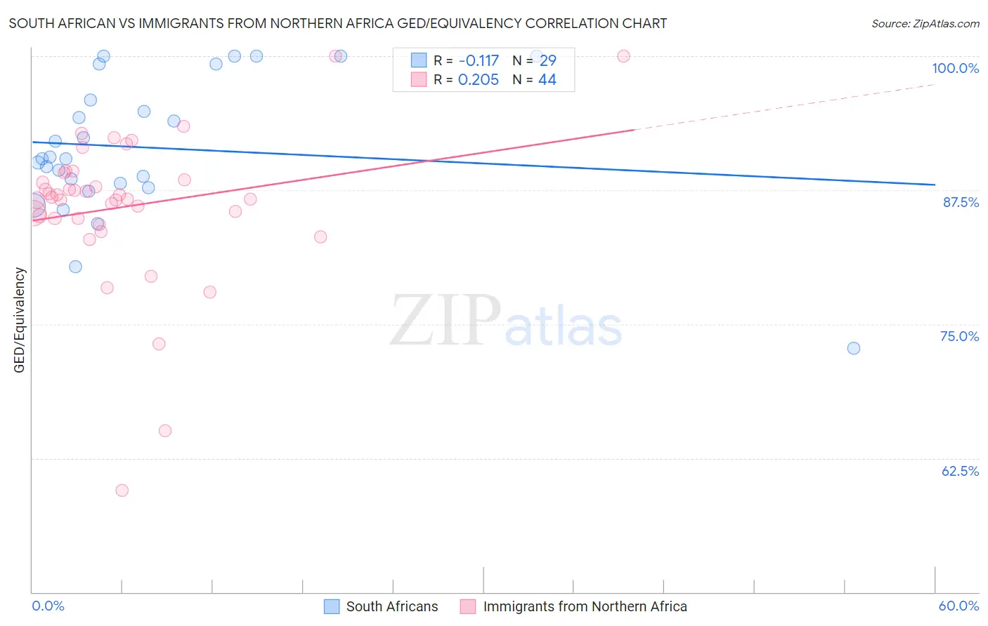 South African vs Immigrants from Northern Africa GED/Equivalency