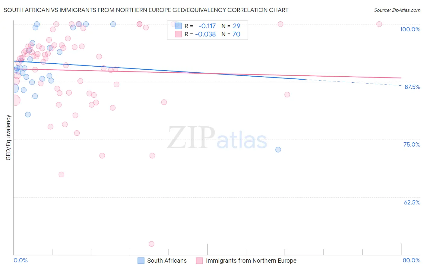 South African vs Immigrants from Northern Europe GED/Equivalency