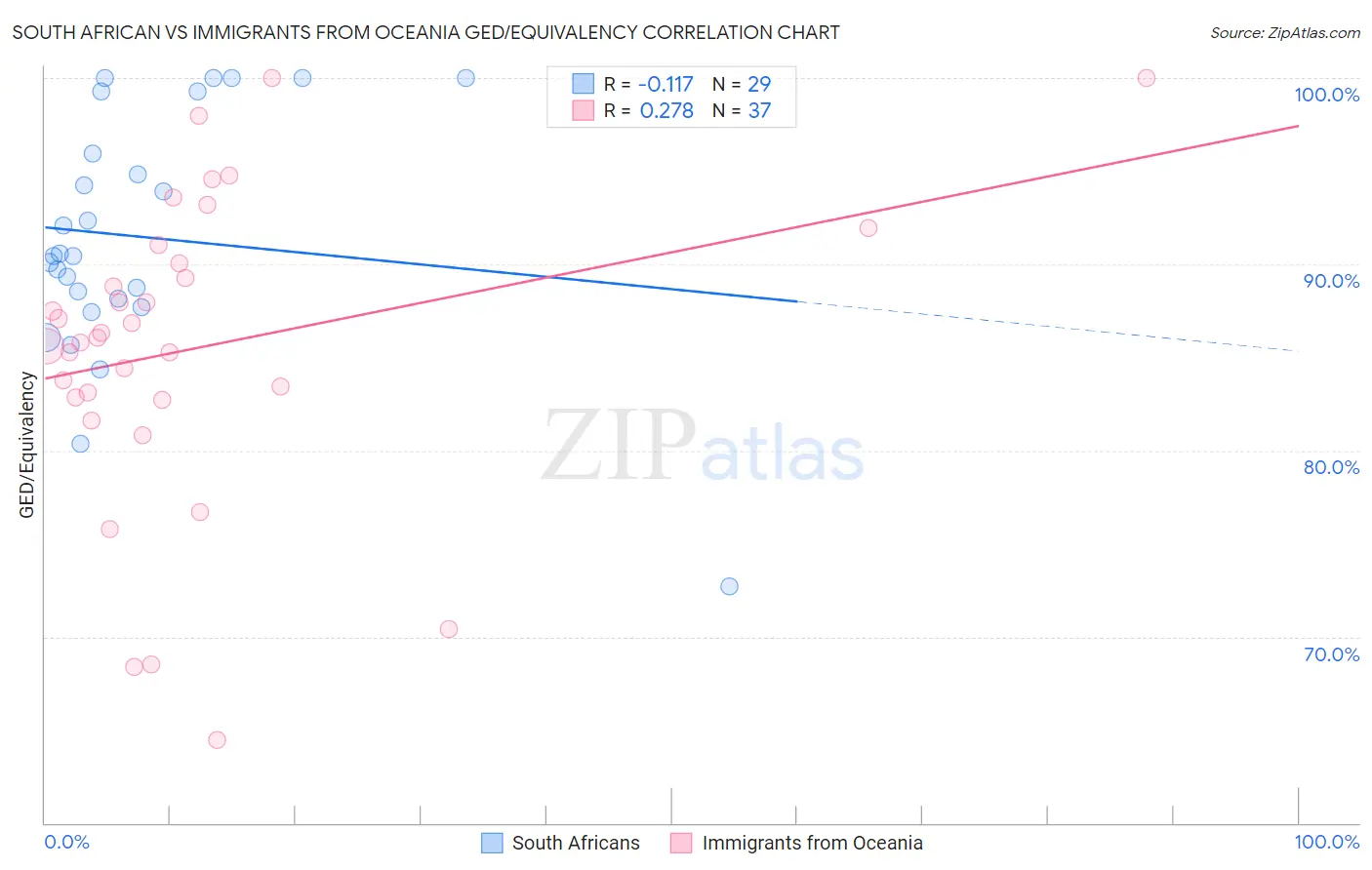 South African vs Immigrants from Oceania GED/Equivalency