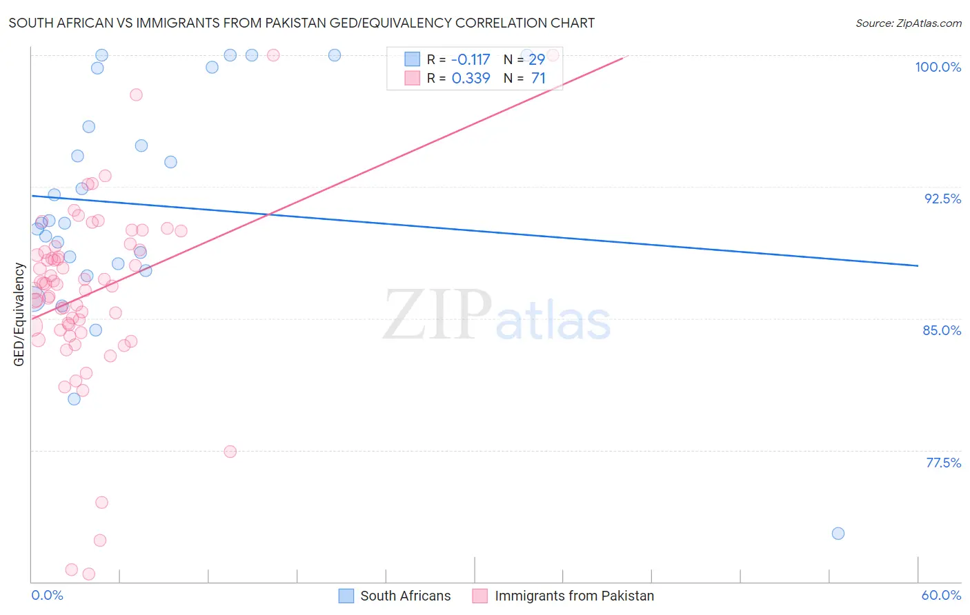 South African vs Immigrants from Pakistan GED/Equivalency