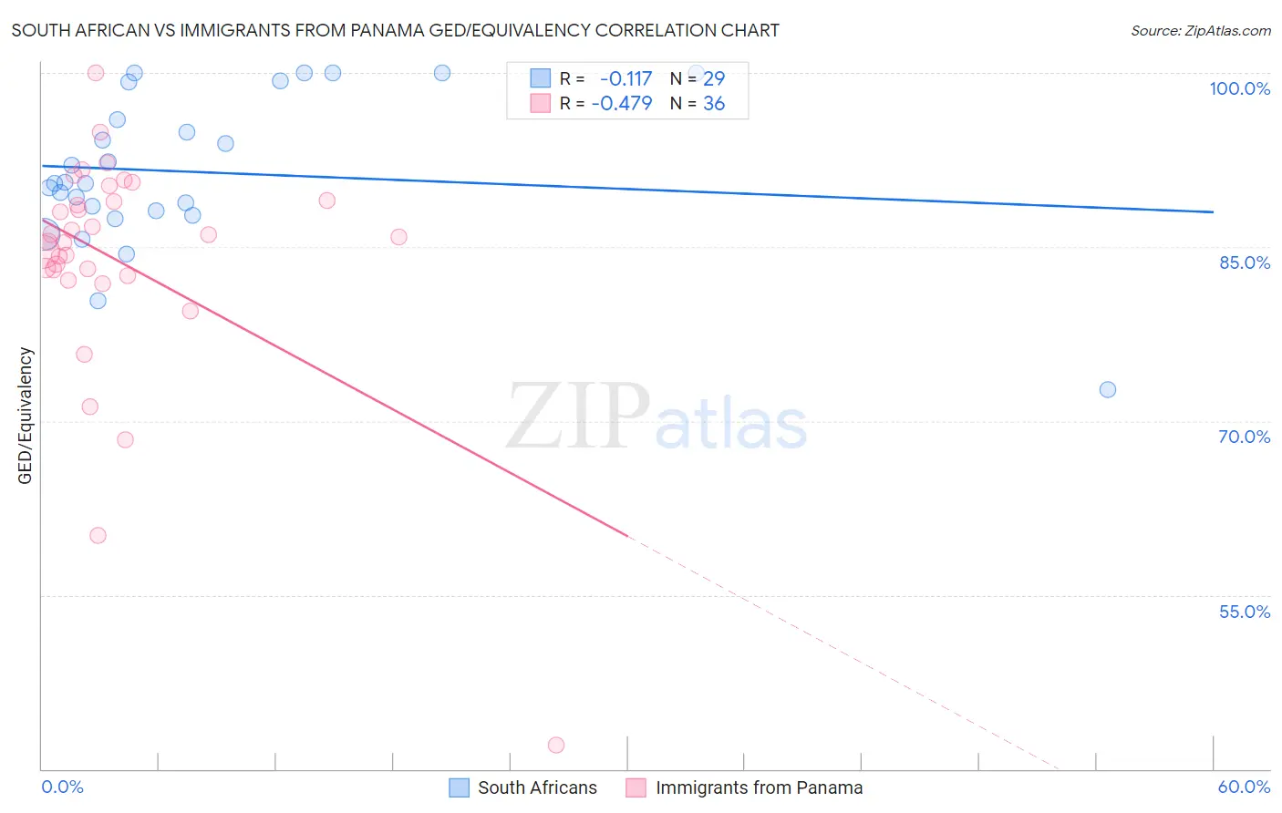 South African vs Immigrants from Panama GED/Equivalency