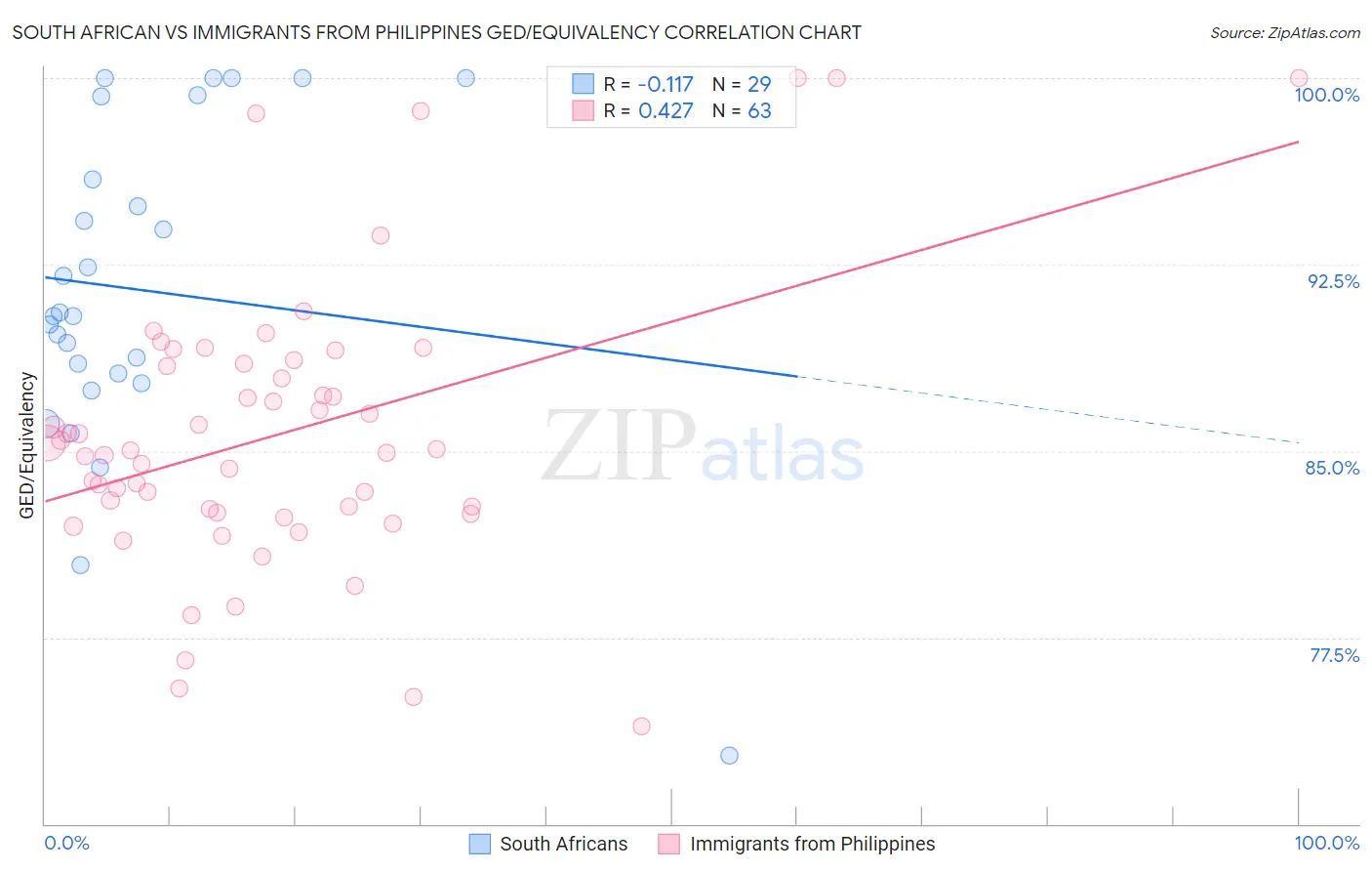 South African vs Immigrants from Philippines GED/Equivalency