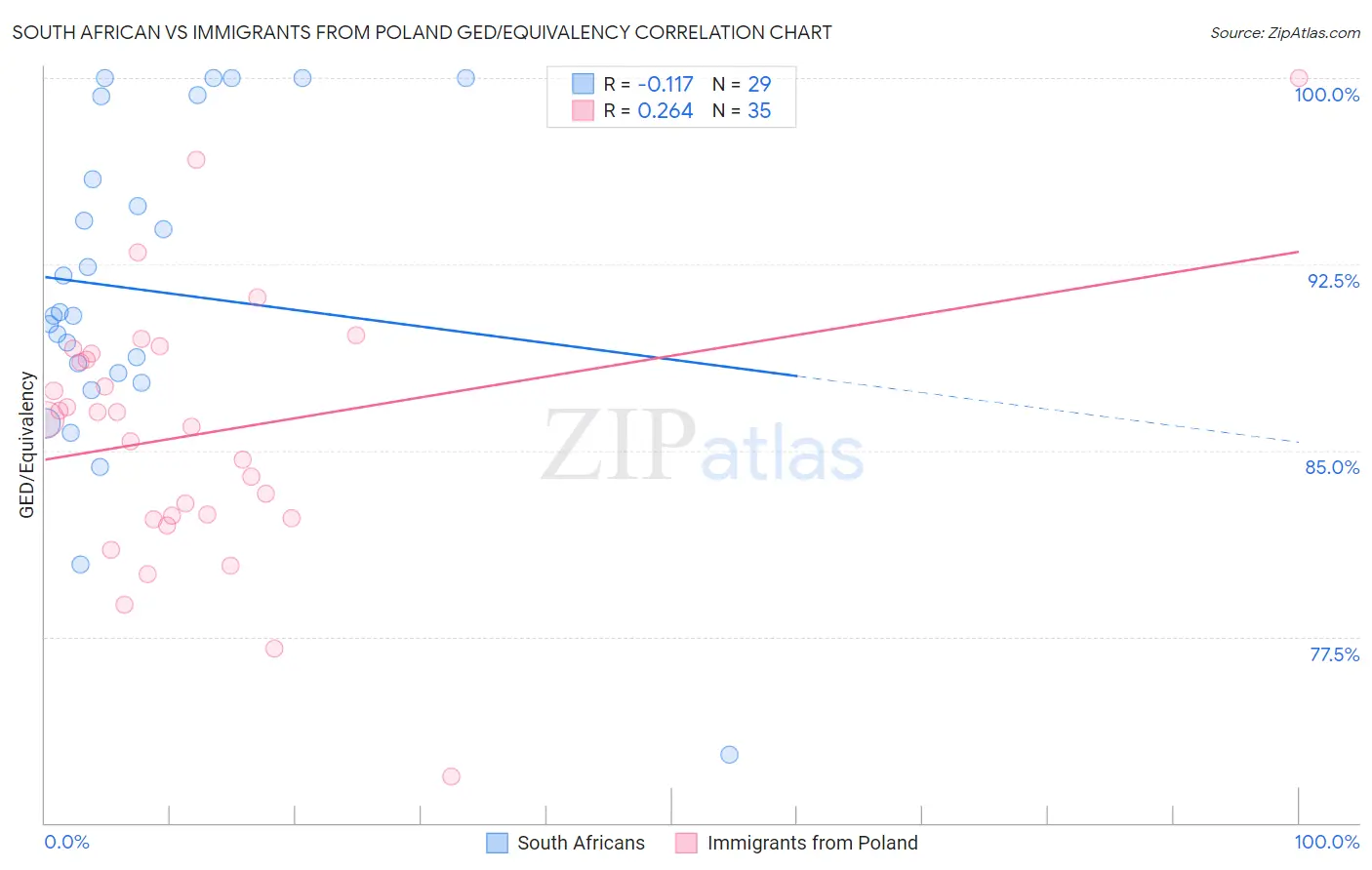 South African vs Immigrants from Poland GED/Equivalency
