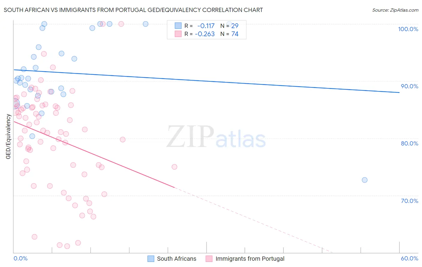 South African vs Immigrants from Portugal GED/Equivalency