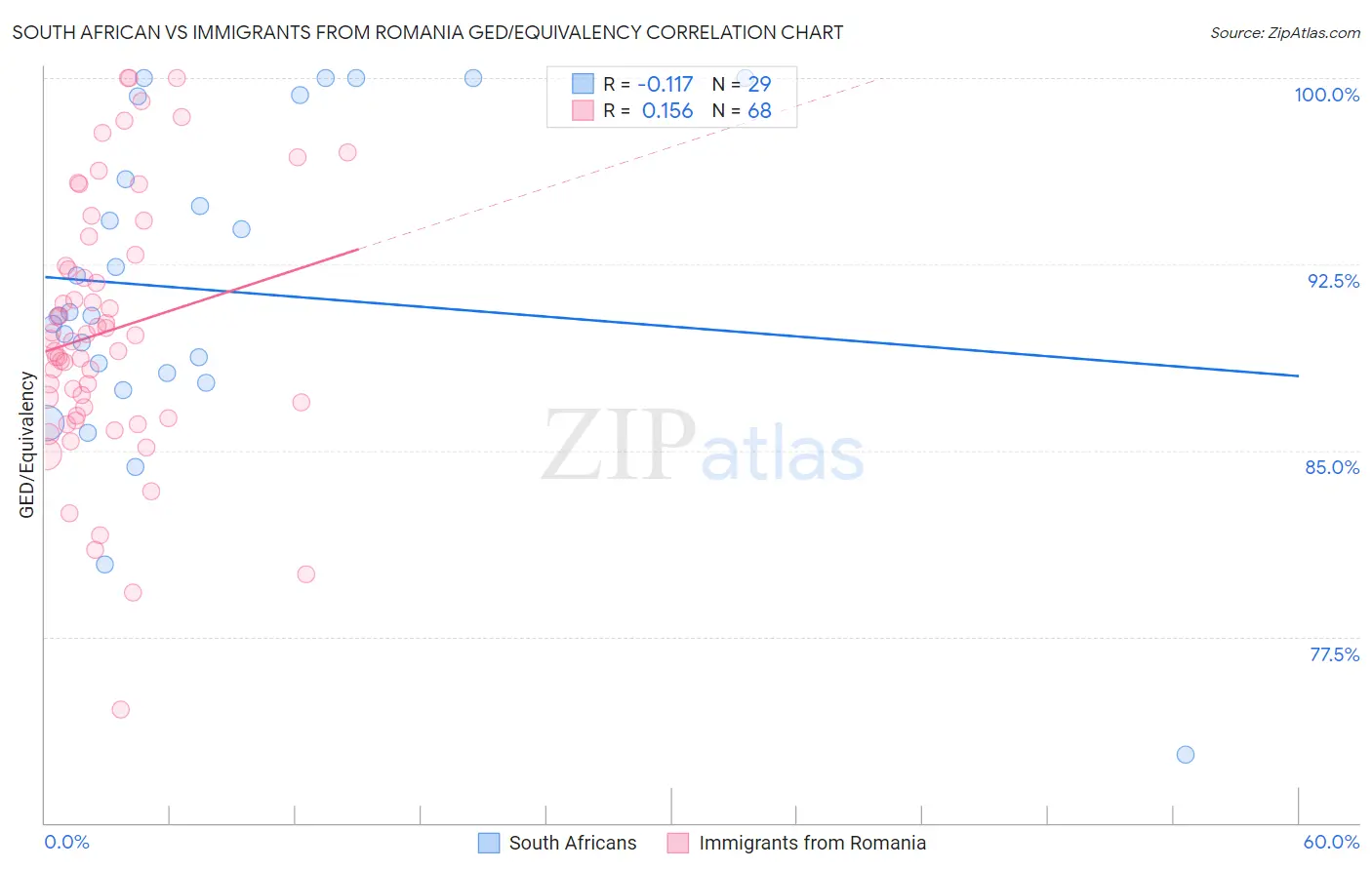 South African vs Immigrants from Romania GED/Equivalency