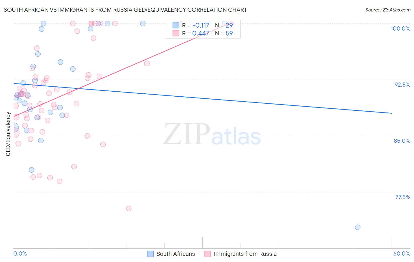 South African vs Immigrants from Russia GED/Equivalency