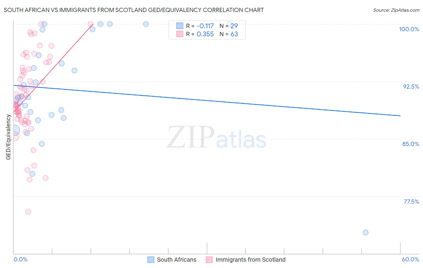 South African vs Immigrants from Scotland GED/Equivalency
