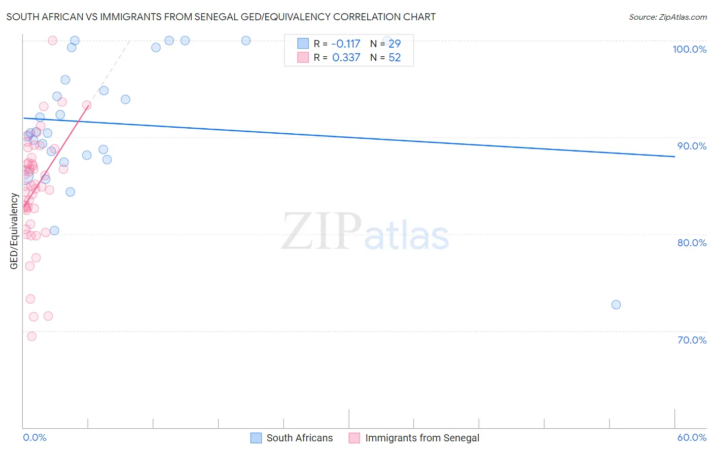 South African vs Immigrants from Senegal GED/Equivalency