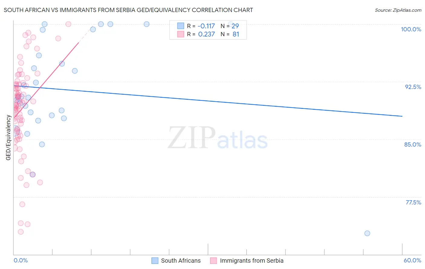 South African vs Immigrants from Serbia GED/Equivalency