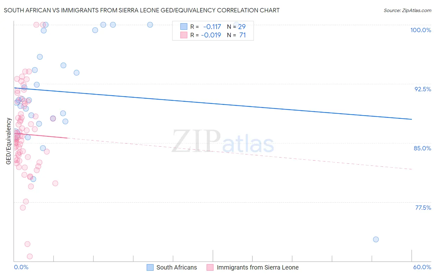 South African vs Immigrants from Sierra Leone GED/Equivalency