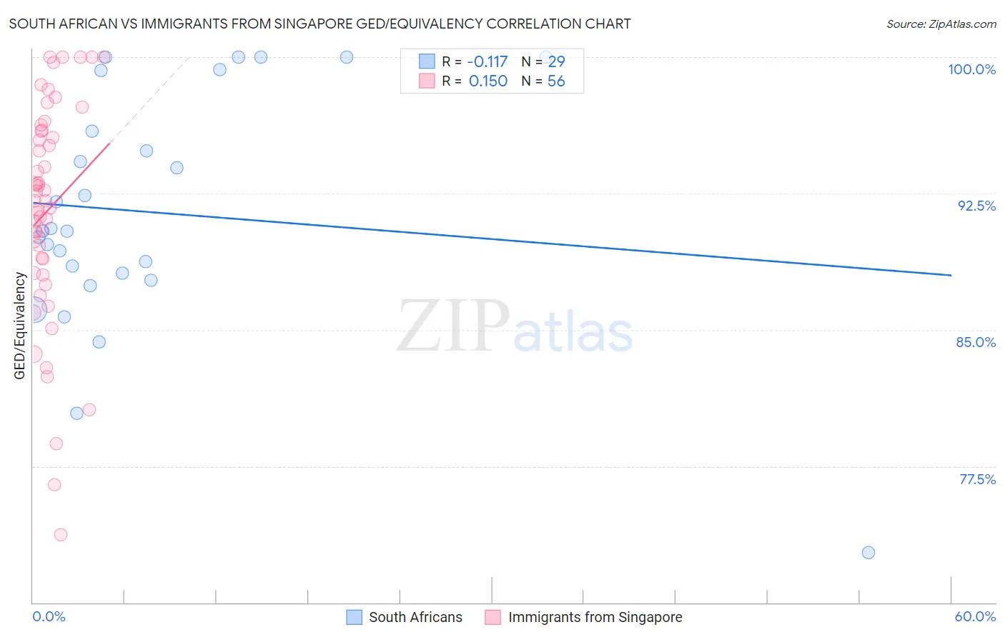 South African vs Immigrants from Singapore GED/Equivalency