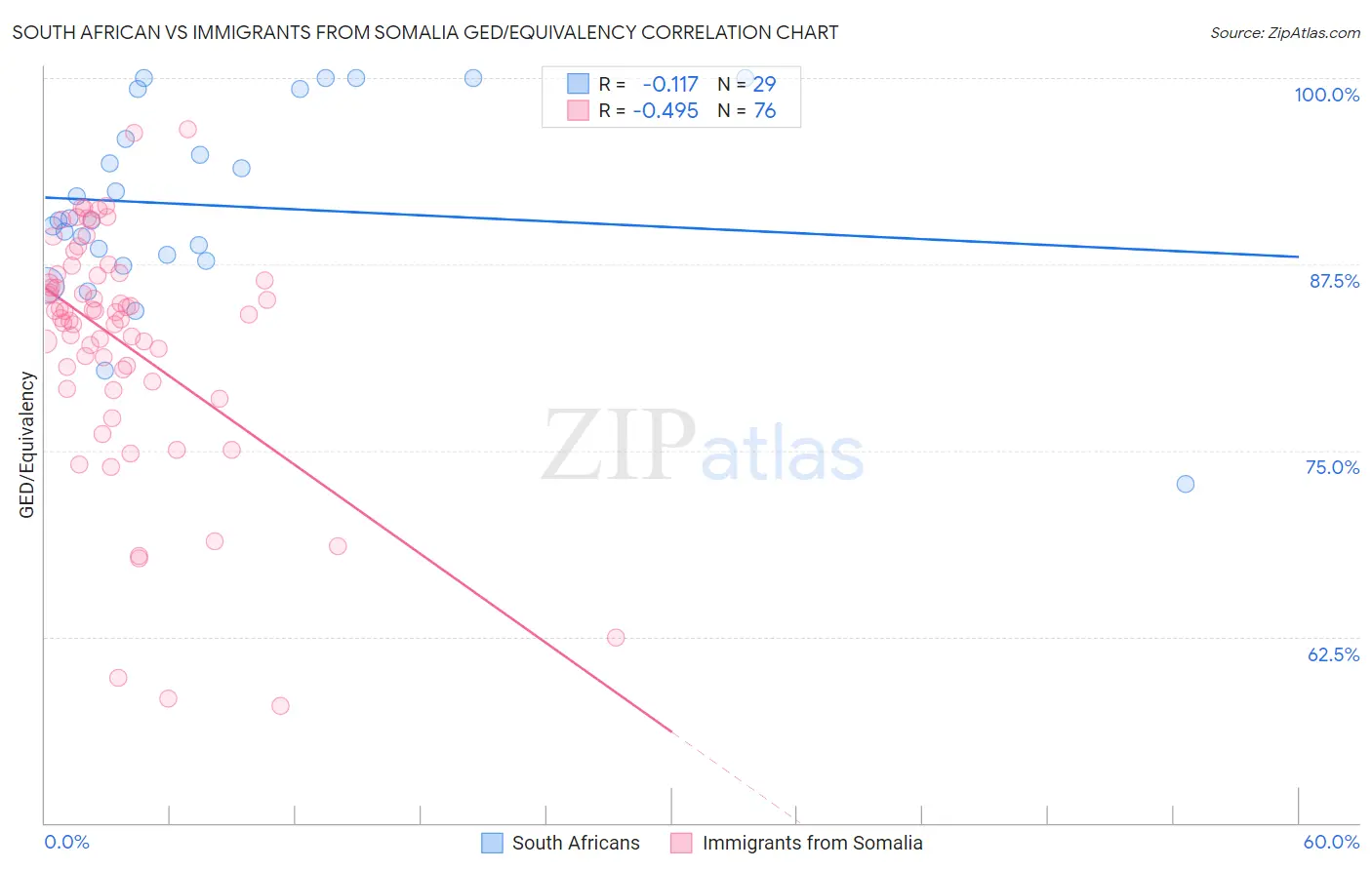 South African vs Immigrants from Somalia GED/Equivalency