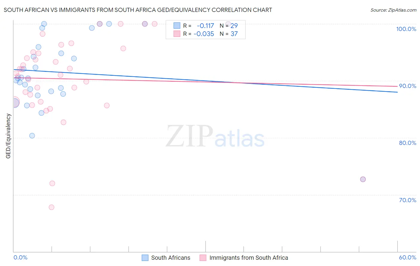 South African vs Immigrants from South Africa GED/Equivalency