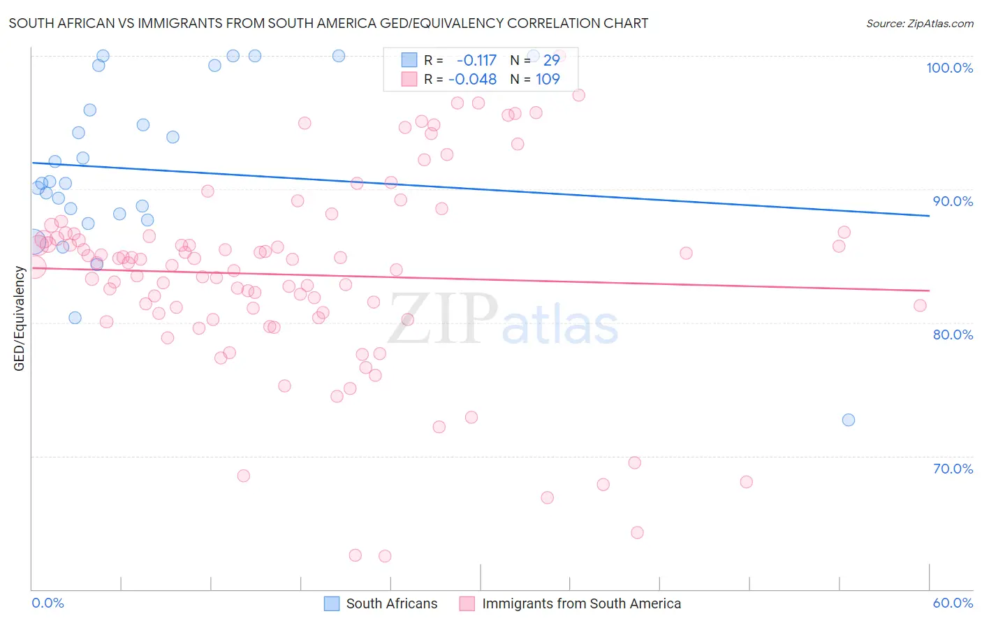 South African vs Immigrants from South America GED/Equivalency