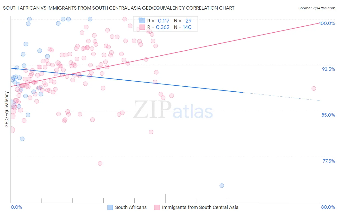 South African vs Immigrants from South Central Asia GED/Equivalency