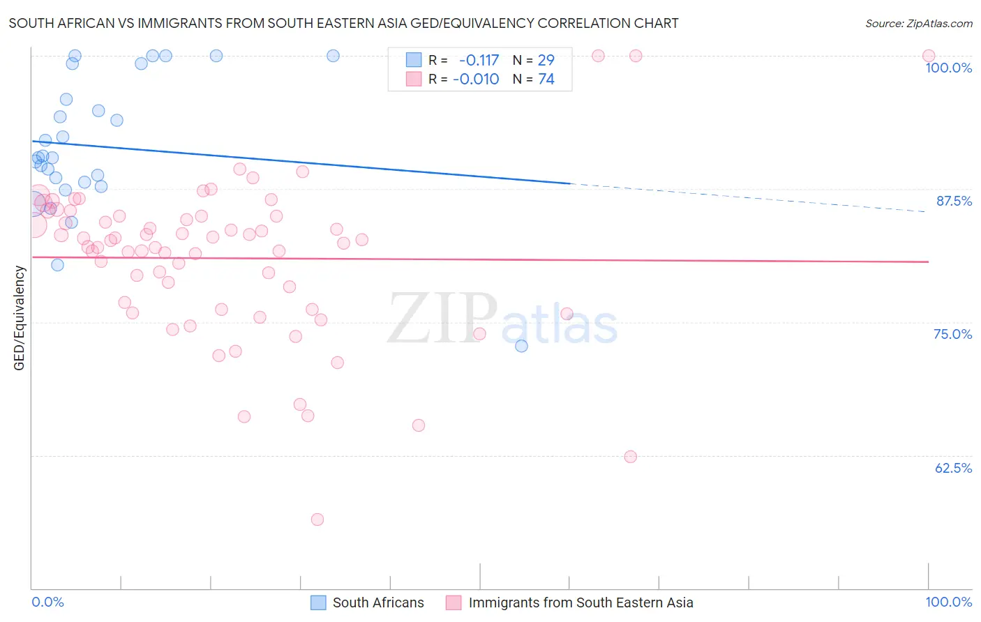 South African vs Immigrants from South Eastern Asia GED/Equivalency