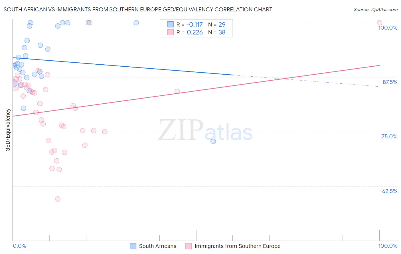 South African vs Immigrants from Southern Europe GED/Equivalency