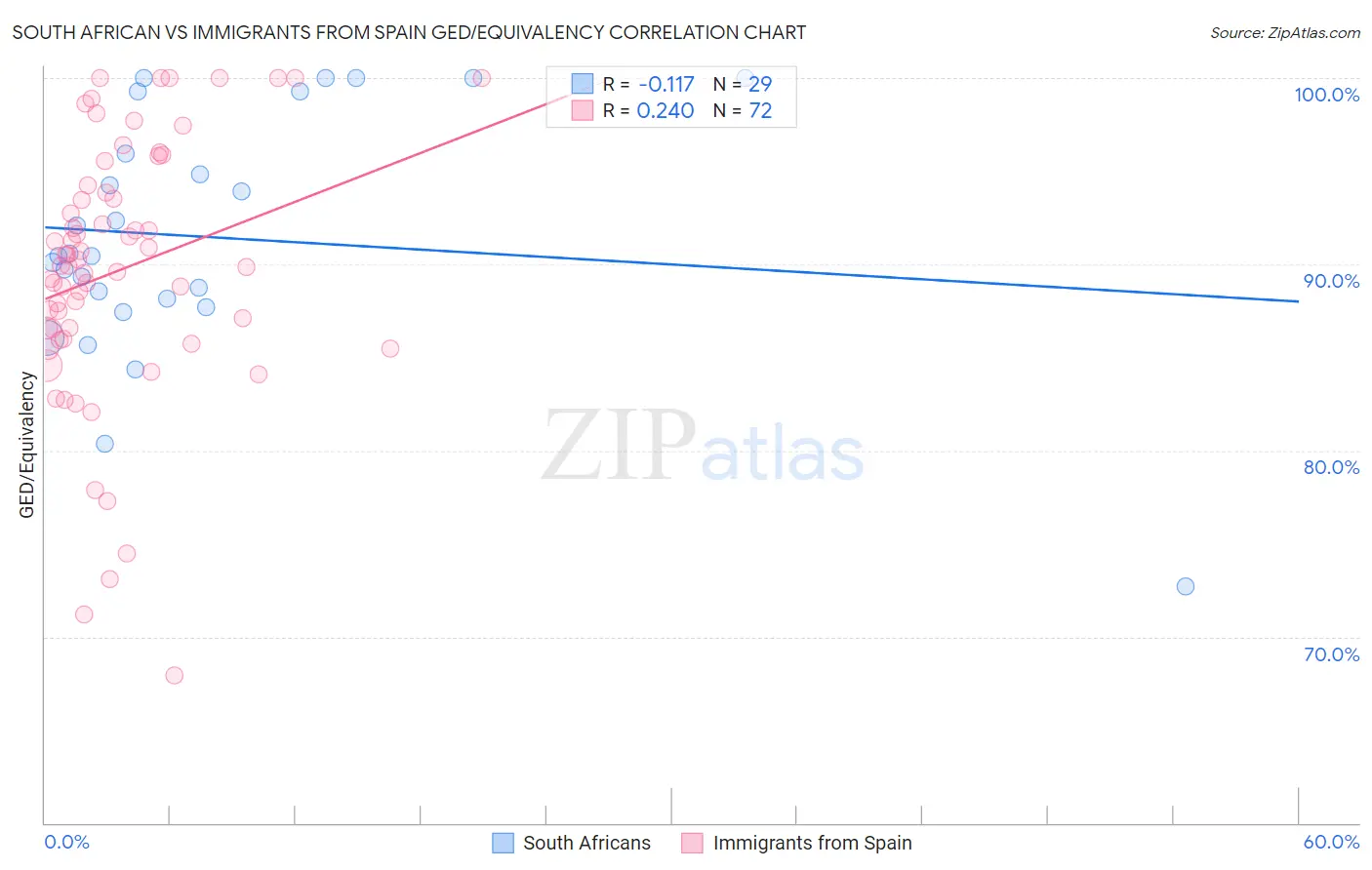 South African vs Immigrants from Spain GED/Equivalency