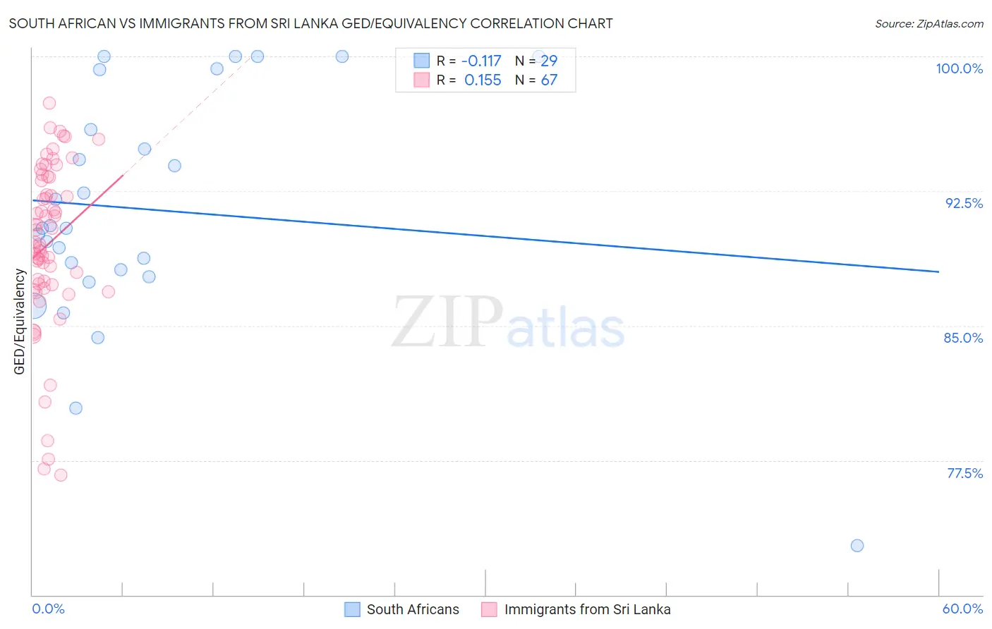 South African vs Immigrants from Sri Lanka GED/Equivalency