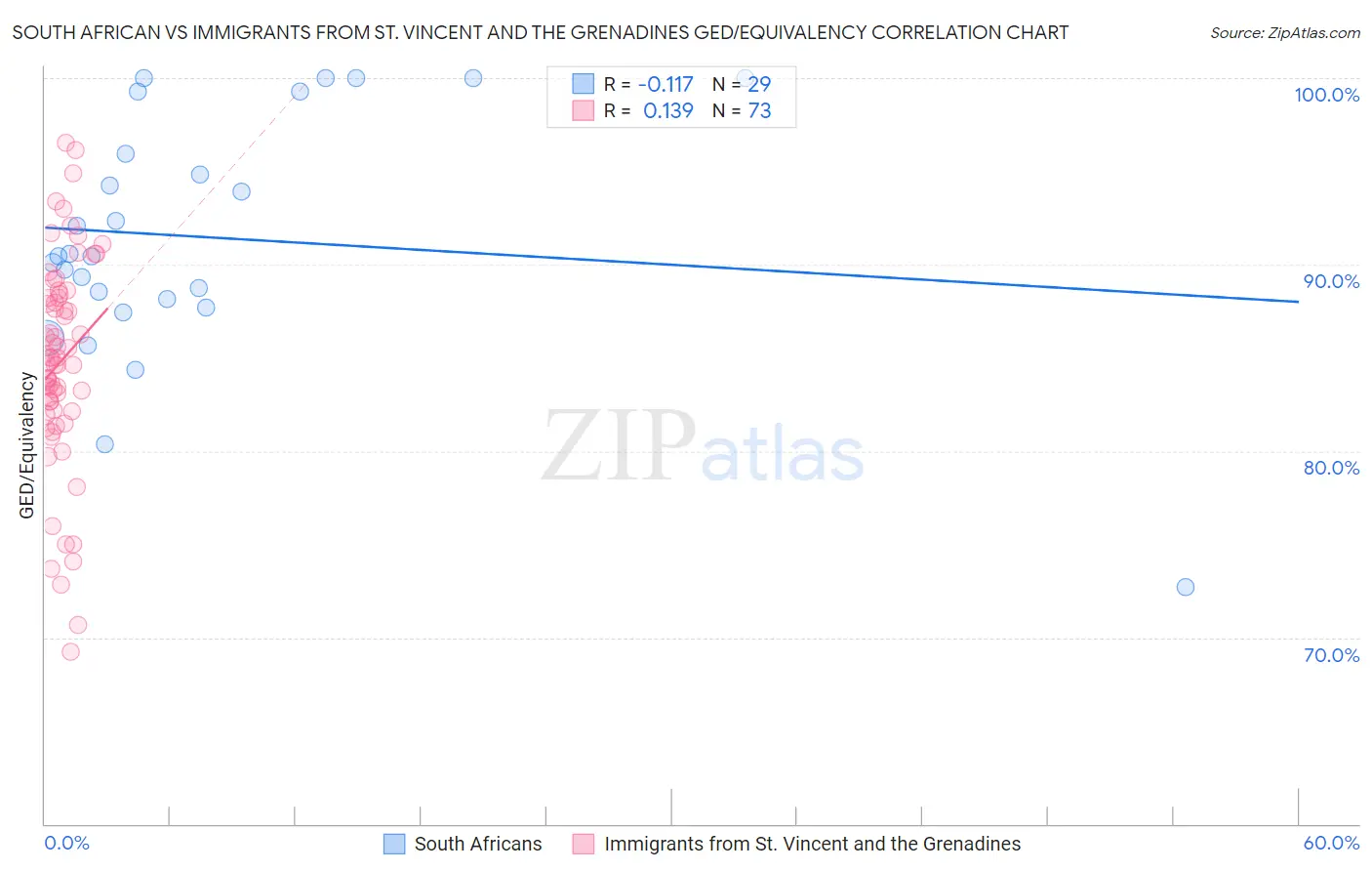 South African vs Immigrants from St. Vincent and the Grenadines GED/Equivalency