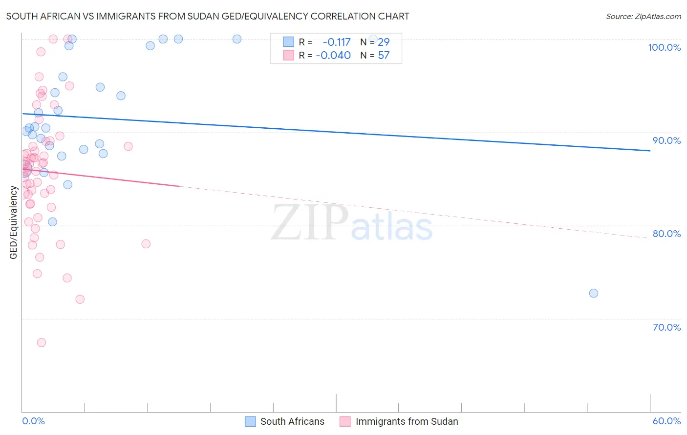 South African vs Immigrants from Sudan GED/Equivalency