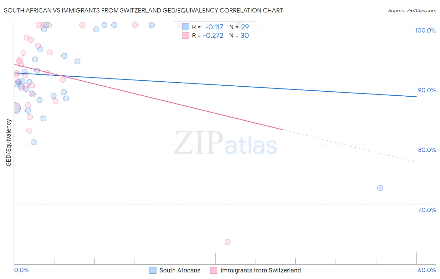 South African vs Immigrants from Switzerland GED/Equivalency