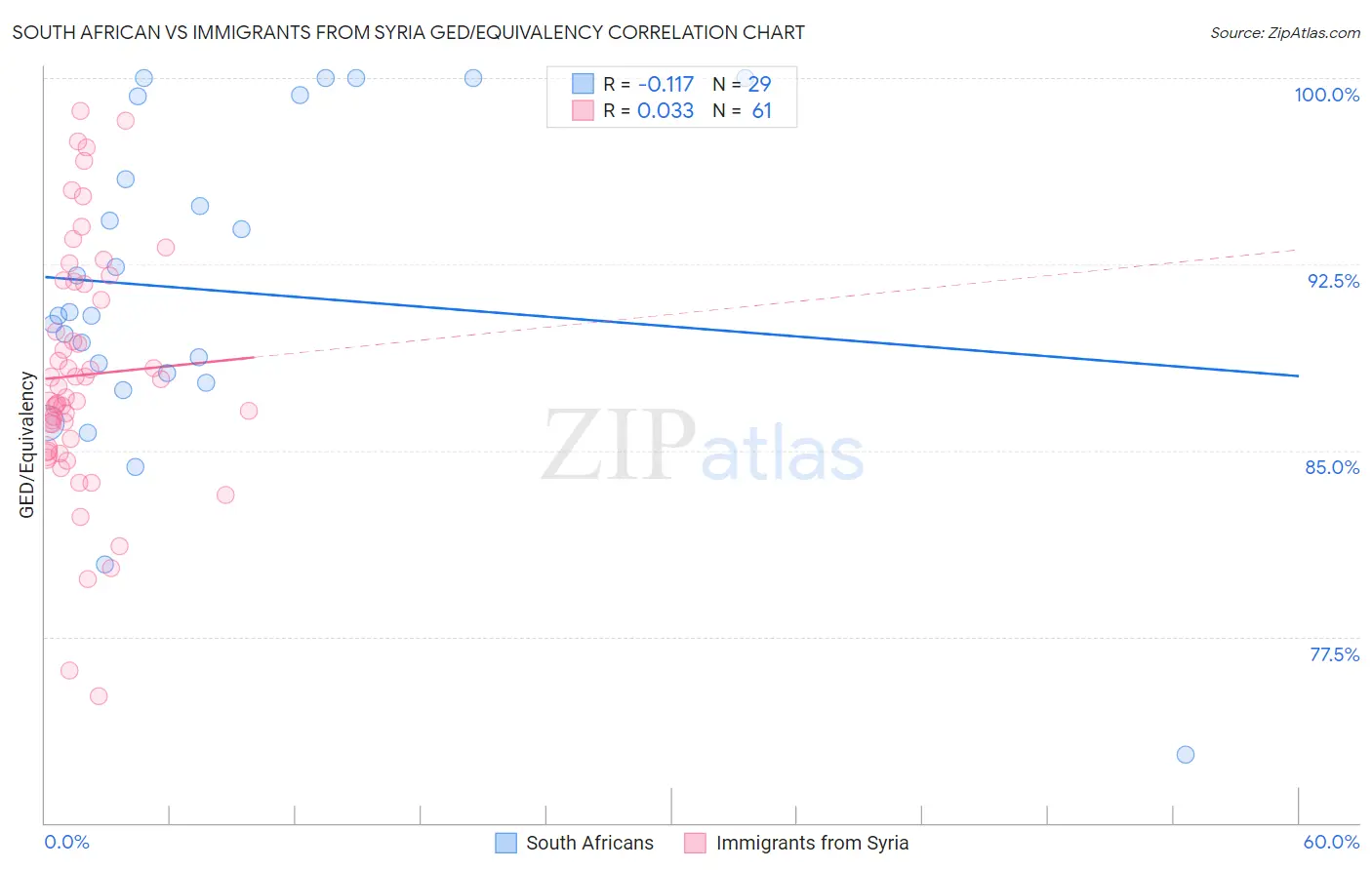 South African vs Immigrants from Syria GED/Equivalency