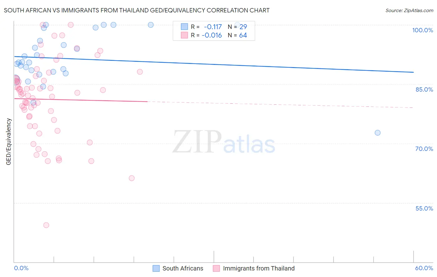 South African vs Immigrants from Thailand GED/Equivalency
