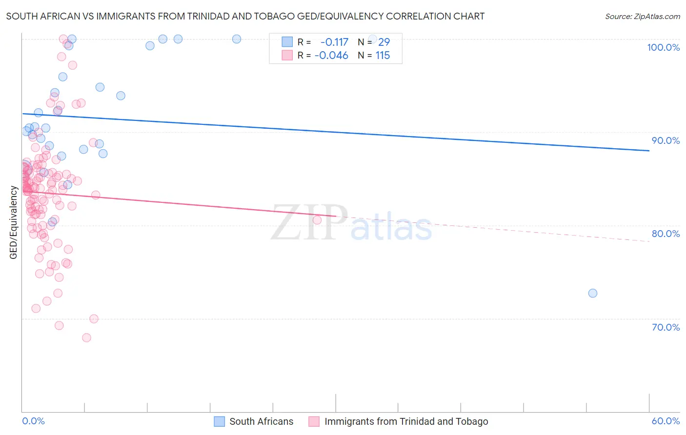 South African vs Immigrants from Trinidad and Tobago GED/Equivalency