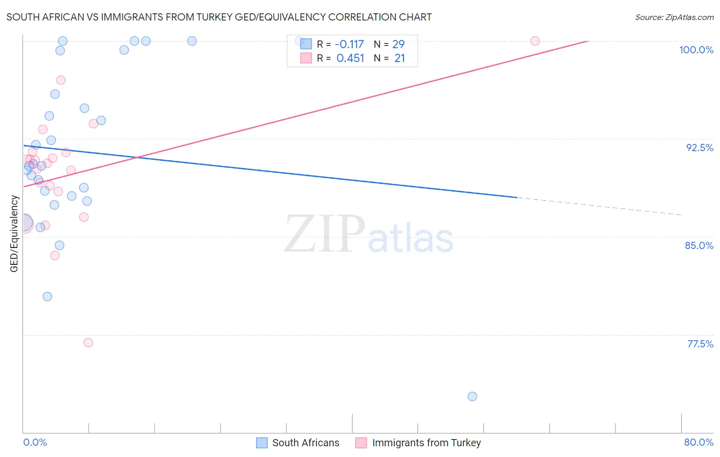 South African vs Immigrants from Turkey GED/Equivalency