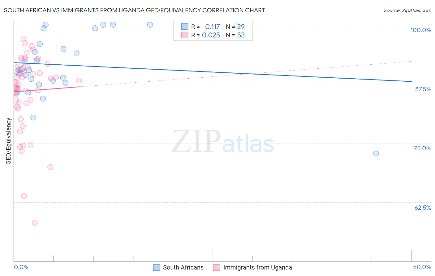 South African vs Immigrants from Uganda GED/Equivalency