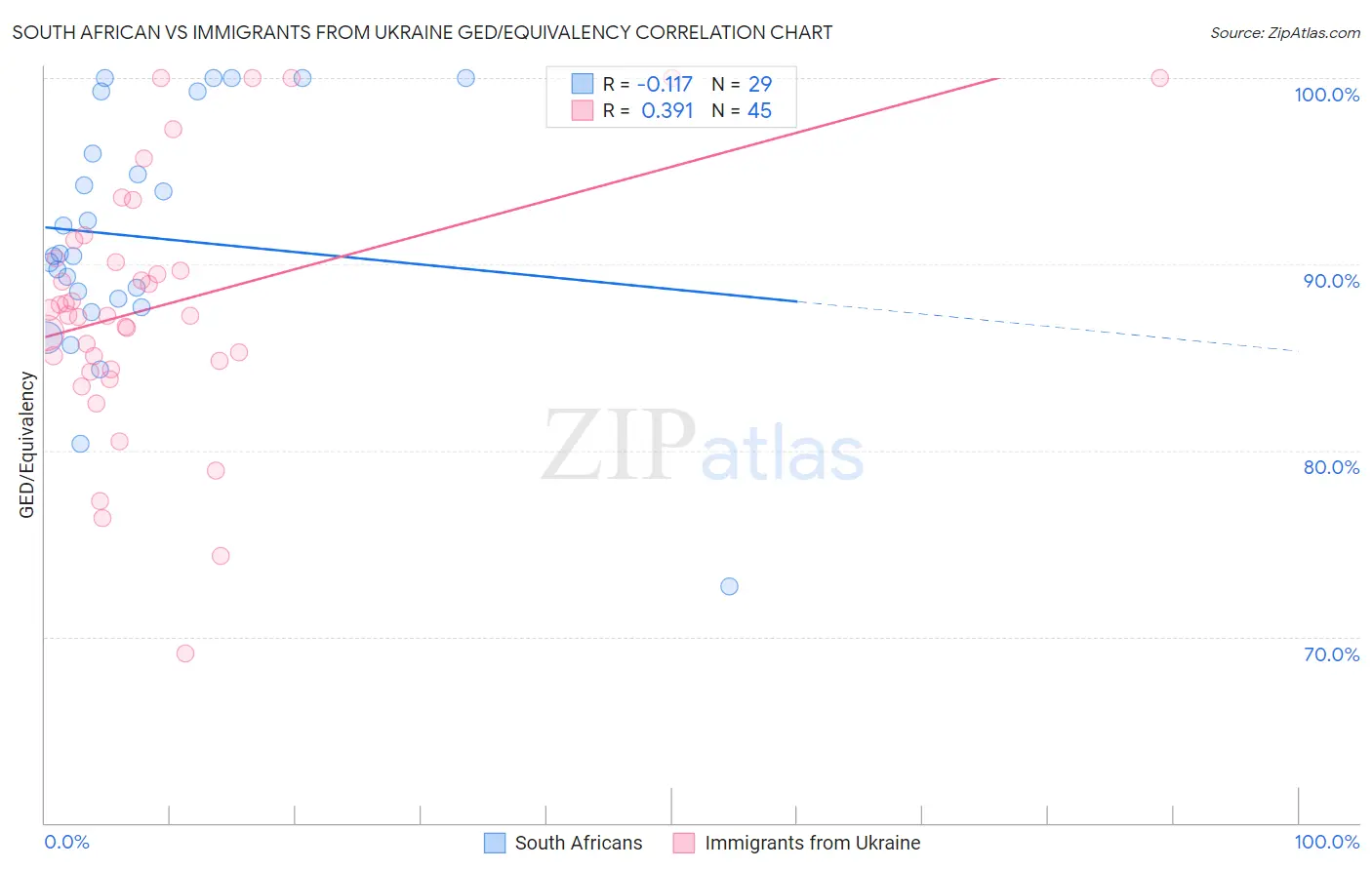 South African vs Immigrants from Ukraine GED/Equivalency