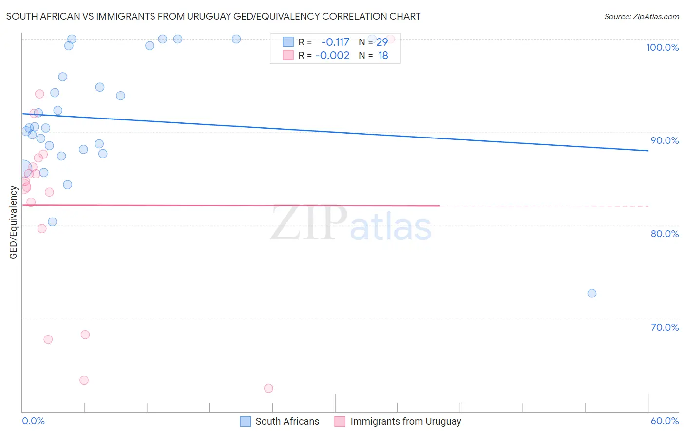 South African vs Immigrants from Uruguay GED/Equivalency