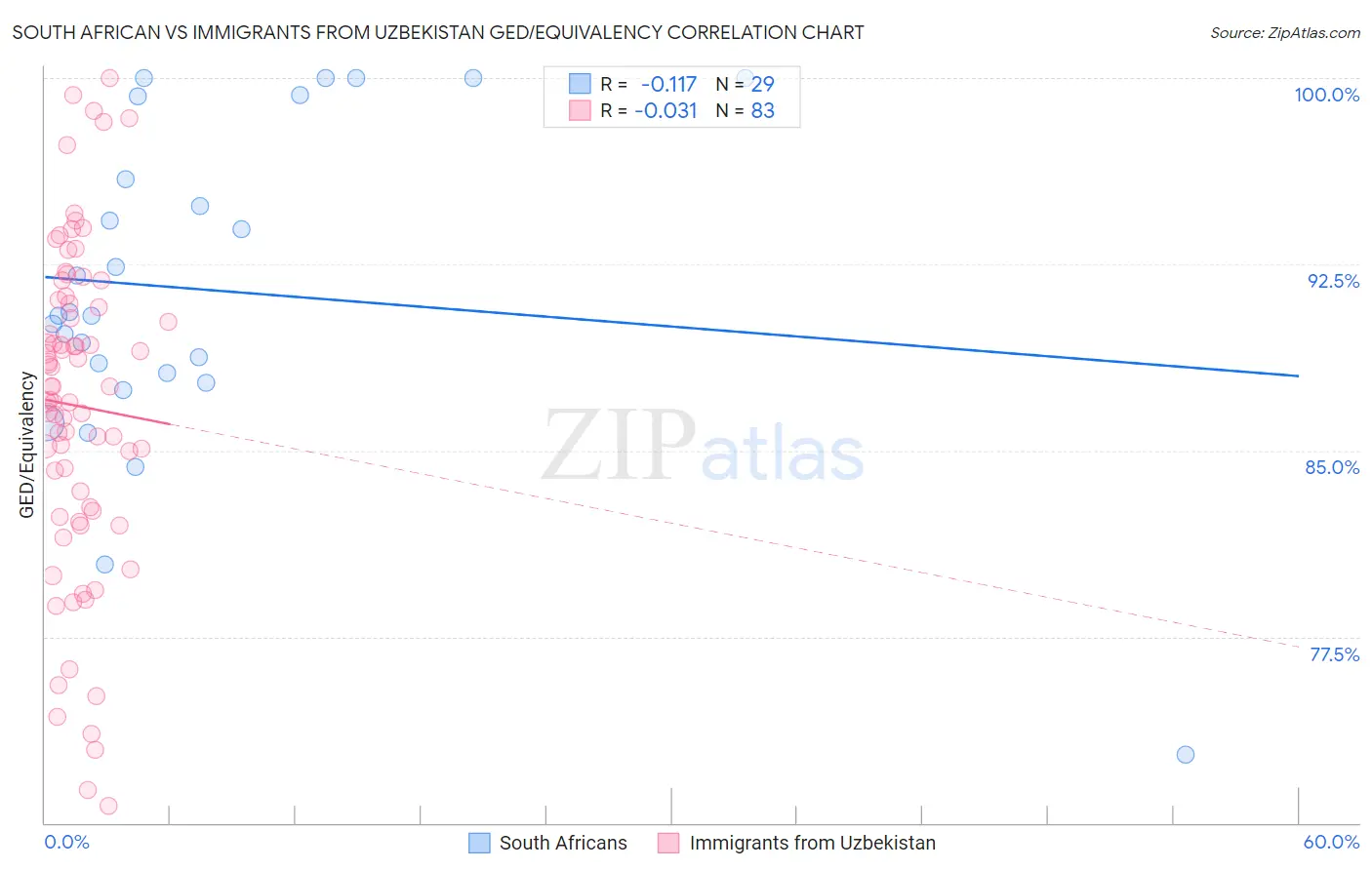 South African vs Immigrants from Uzbekistan GED/Equivalency