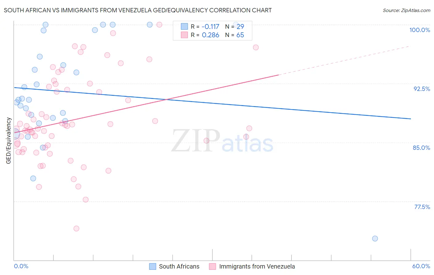 South African vs Immigrants from Venezuela GED/Equivalency
