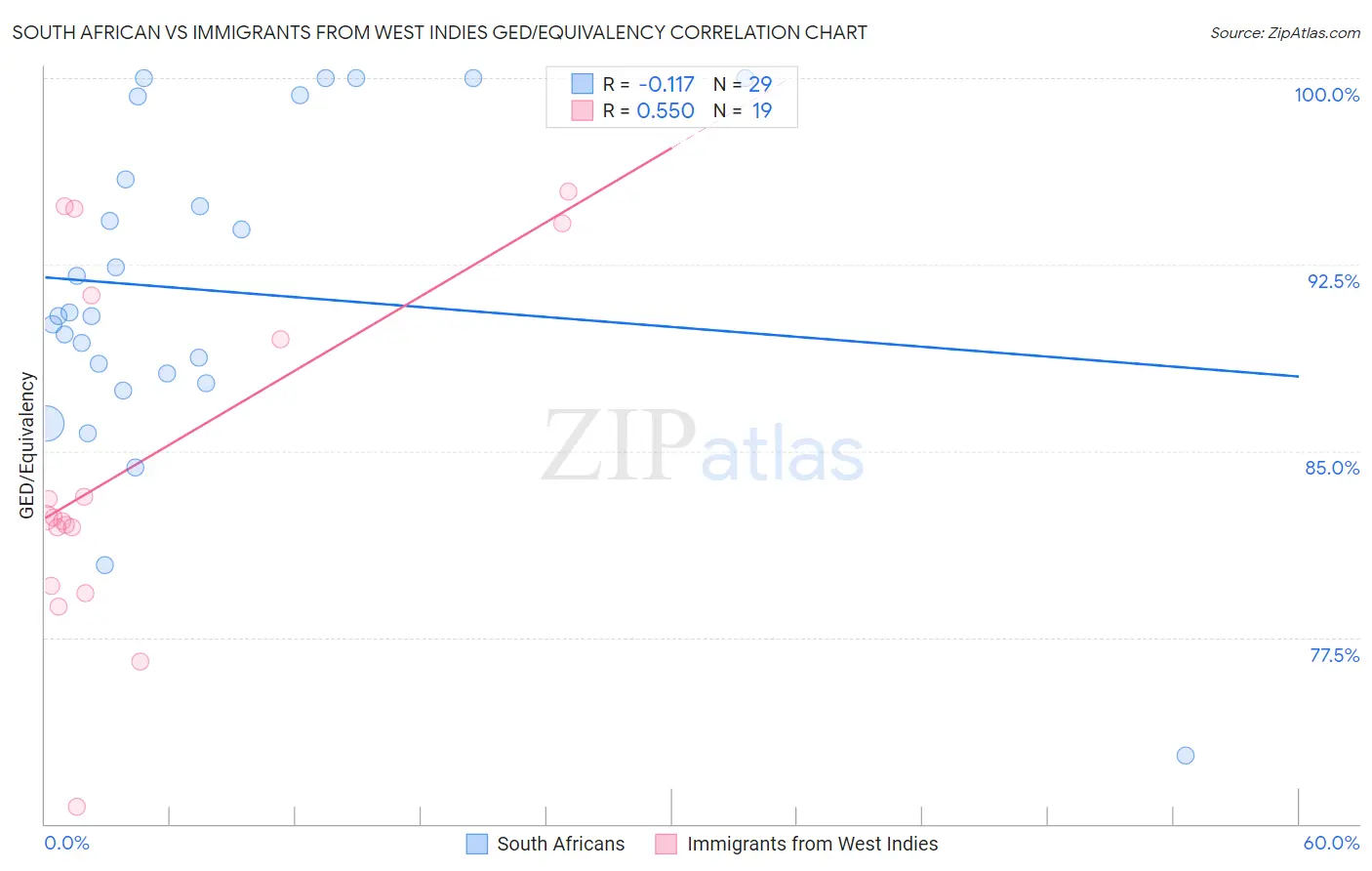 South African vs Immigrants from West Indies GED/Equivalency