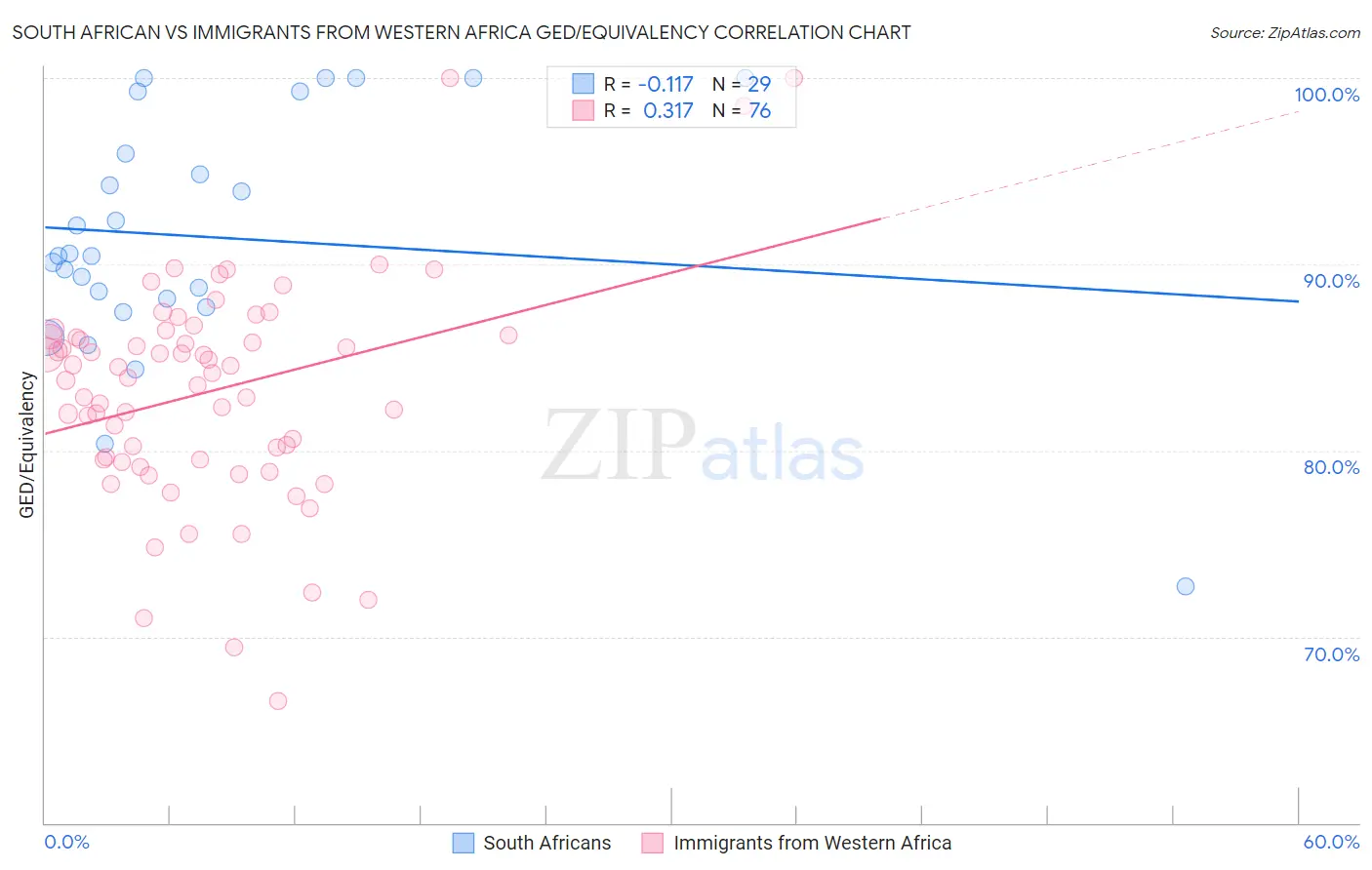 South African vs Immigrants from Western Africa GED/Equivalency